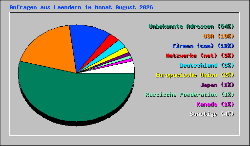 Anfragen aus Laendern im Monat August 2026
