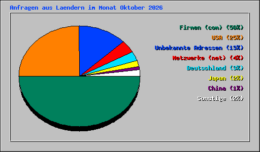 Anfragen aus Laendern im Monat Oktober 2026