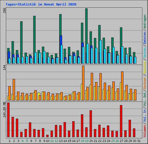 Tages-Statistik im Monat April 2026