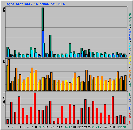 Tages-Statistik im Monat Mai 2026