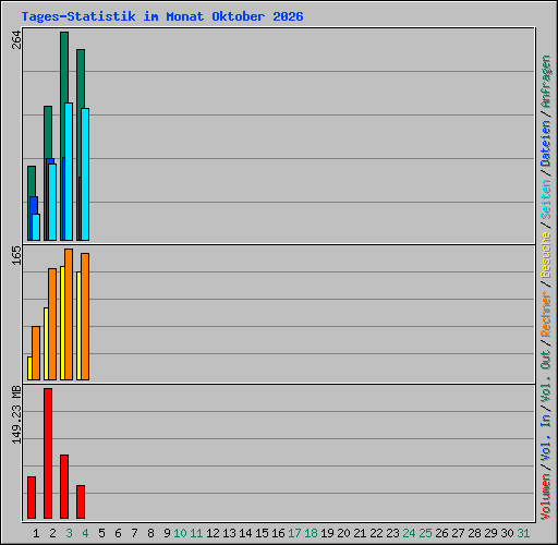 Tages-Statistik im Monat Oktober 2026