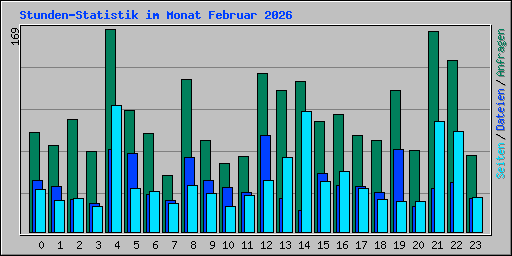 Stunden-Statistik im Monat Februar 2026