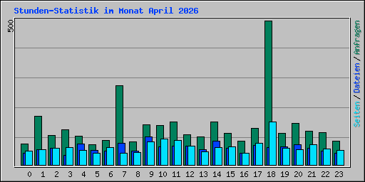 Stunden-Statistik im Monat April 2026