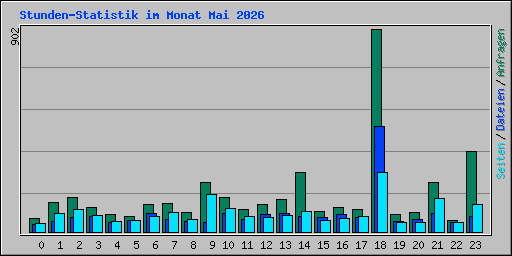 Stunden-Statistik im Monat Mai 2026