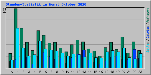 Stunden-Statistik im Monat Oktober 2026