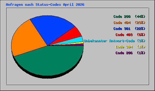Anfragen nach Status-Codes April 2026