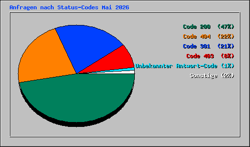 Anfragen nach Status-Codes Mai 2026