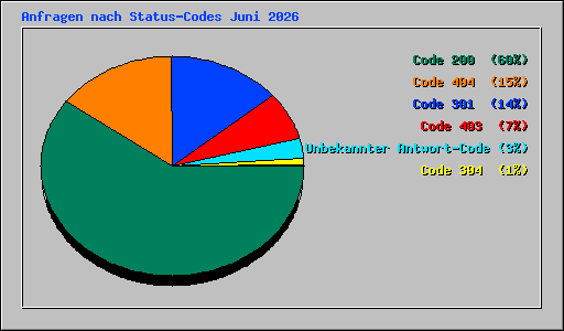Anfragen nach Status-Codes Juni 2026