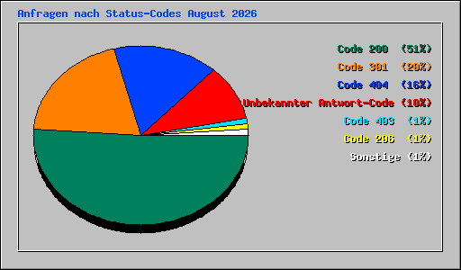 Anfragen nach Status-Codes August 2026