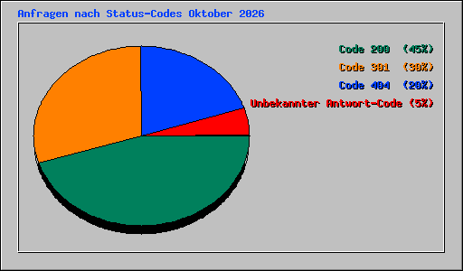 Anfragen nach Status-Codes Oktober 2026