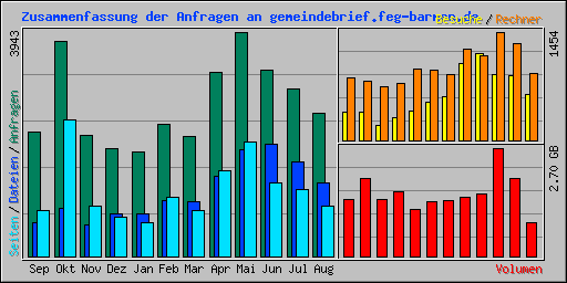 Zusammenfassung der Anfragen an gemeindebrief.feg-barmen.de
