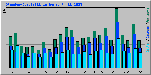 Stunden-Statistik im Monat April 2025