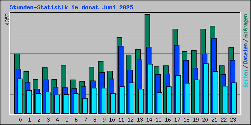 Stunden-Statistik im Monat Juni 2025
