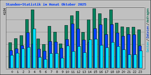 Stunden-Statistik im Monat Oktober 2025