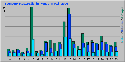 Stunden-Statistik im Monat April 2026