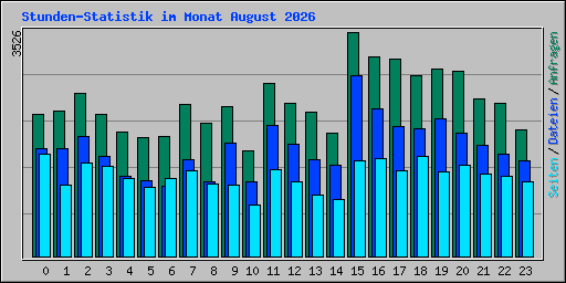 Stunden-Statistik im Monat August 2026