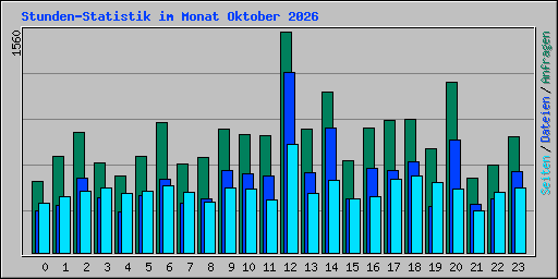 Stunden-Statistik im Monat Oktober 2026
