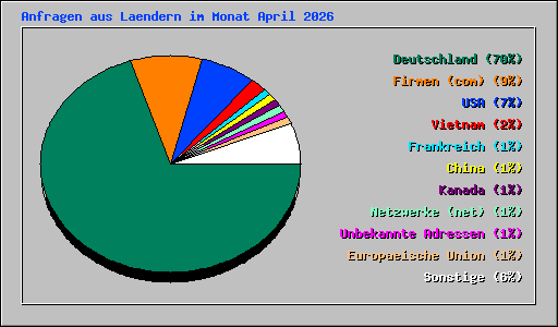 Anfragen aus Laendern im Monat April 2026