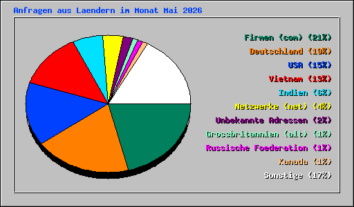 Anfragen aus Laendern im Monat Mai 2026
