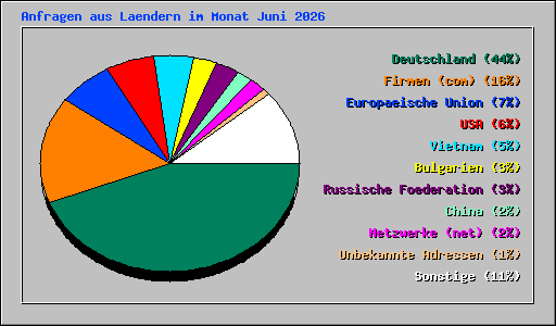 Anfragen aus Laendern im Monat Juni 2026