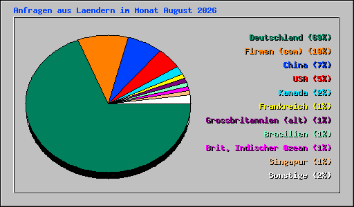 Anfragen aus Laendern im Monat August 2026