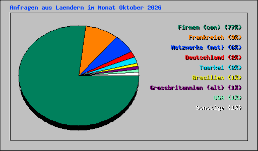 Anfragen aus Laendern im Monat Oktober 2026