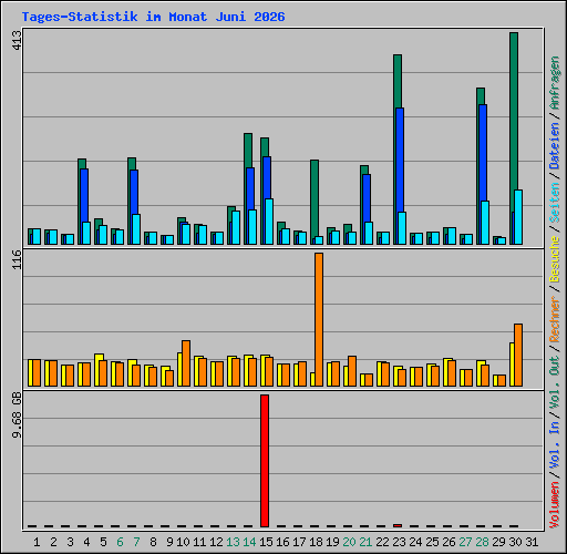 Tages-Statistik im Monat Juni 2026