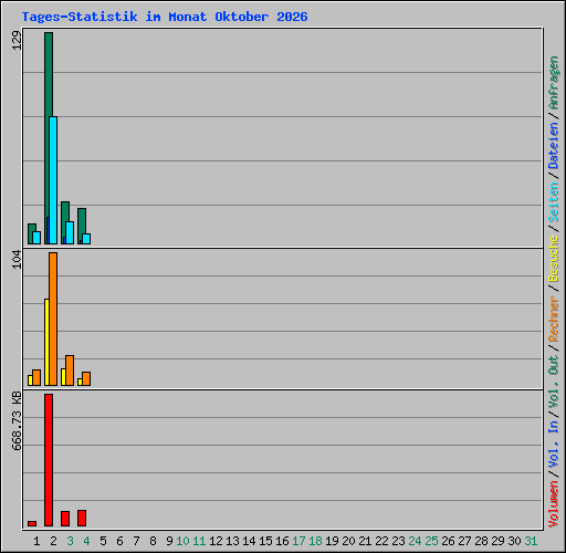 Tages-Statistik im Monat Oktober 2026