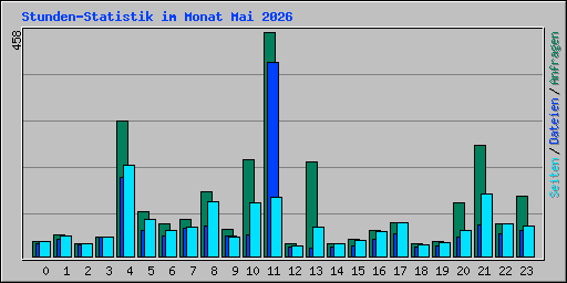 Stunden-Statistik im Monat Mai 2026