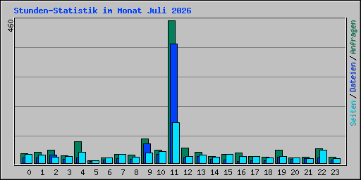 Stunden-Statistik im Monat Juli 2026