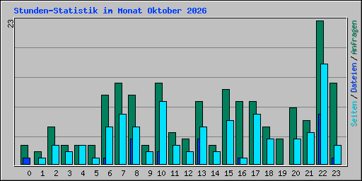 Stunden-Statistik im Monat Oktober 2026