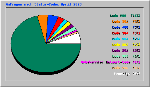 Anfragen nach Status-Codes April 2026
