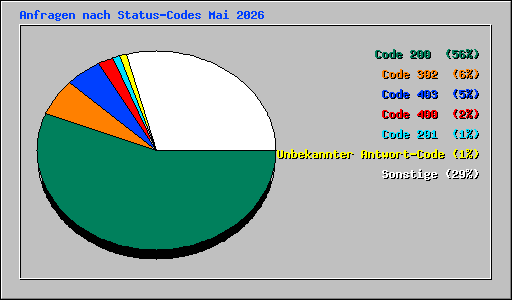 Anfragen nach Status-Codes Mai 2026