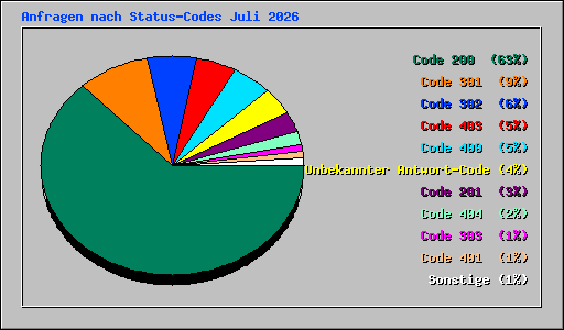 Anfragen nach Status-Codes Juli 2026