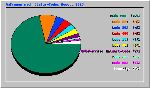 Anfragen nach Status-Codes August 2026
