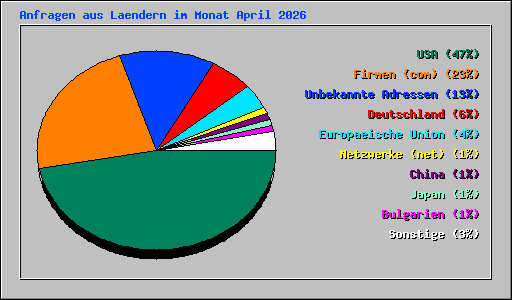 Anfragen aus Laendern im Monat April 2026