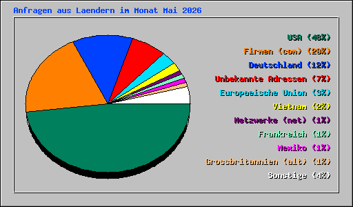 Anfragen aus Laendern im Monat Mai 2026
