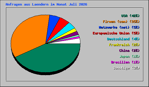 Anfragen aus Laendern im Monat Juli 2026