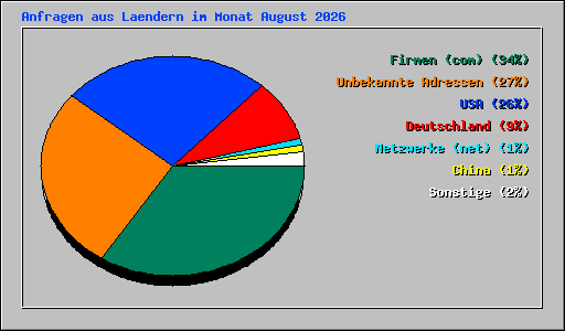 Anfragen aus Laendern im Monat August 2026