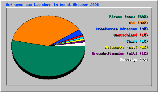 Anfragen aus Laendern im Monat Oktober 2026