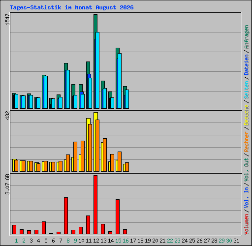 Tages-Statistik im Monat August 2026