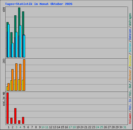 Tages-Statistik im Monat Oktober 2026