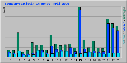 Stunden-Statistik im Monat April 2026