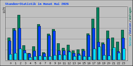 Stunden-Statistik im Monat Mai 2026