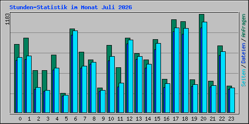 Stunden-Statistik im Monat Juli 2026