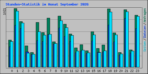 Stunden-Statistik im Monat September 2026