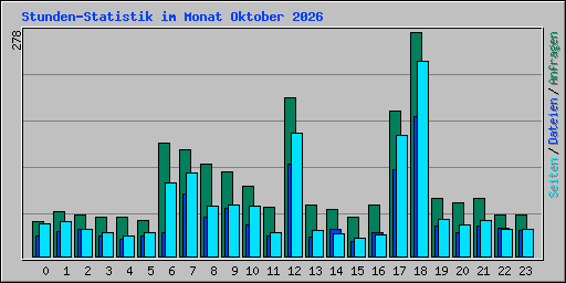 Stunden-Statistik im Monat Oktober 2026
