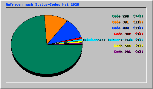 Anfragen nach Status-Codes Mai 2026