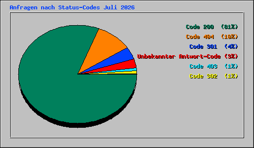 Anfragen nach Status-Codes Juli 2026