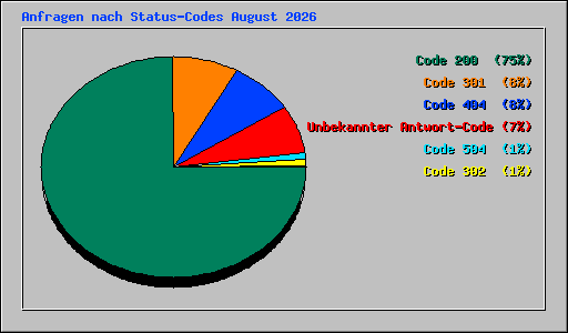 Anfragen nach Status-Codes August 2026